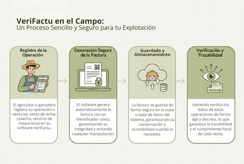 esquema funcionamiento sistema VeriFactu facturación agrícola y ganadera