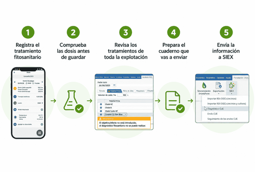 Esquema del envío del cuaderno digital de explotación a SIEX