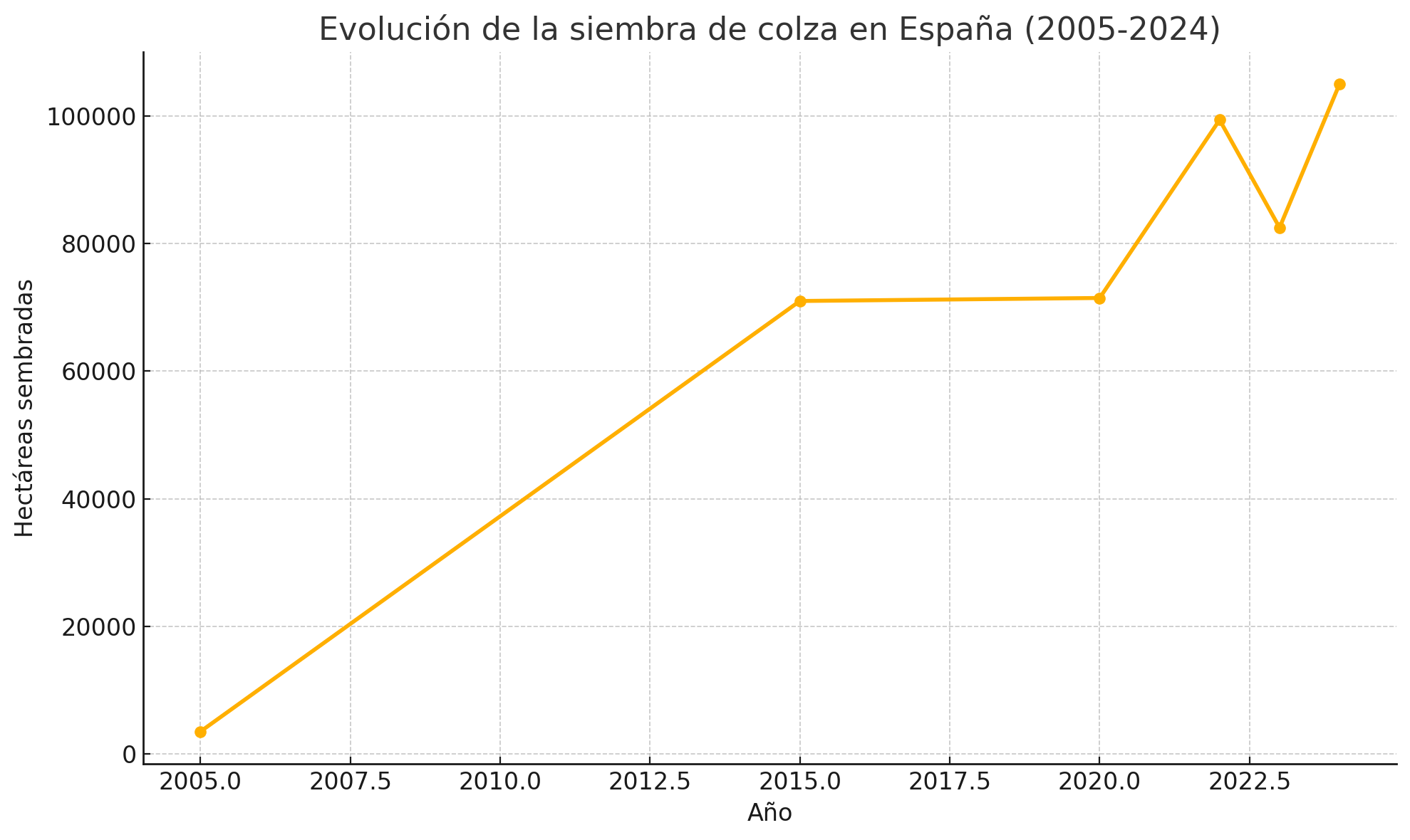 evolucion-siembra-de colza-dos-decadas