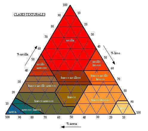analisis-de-suelos-agricolas-triangulo-de-texturas