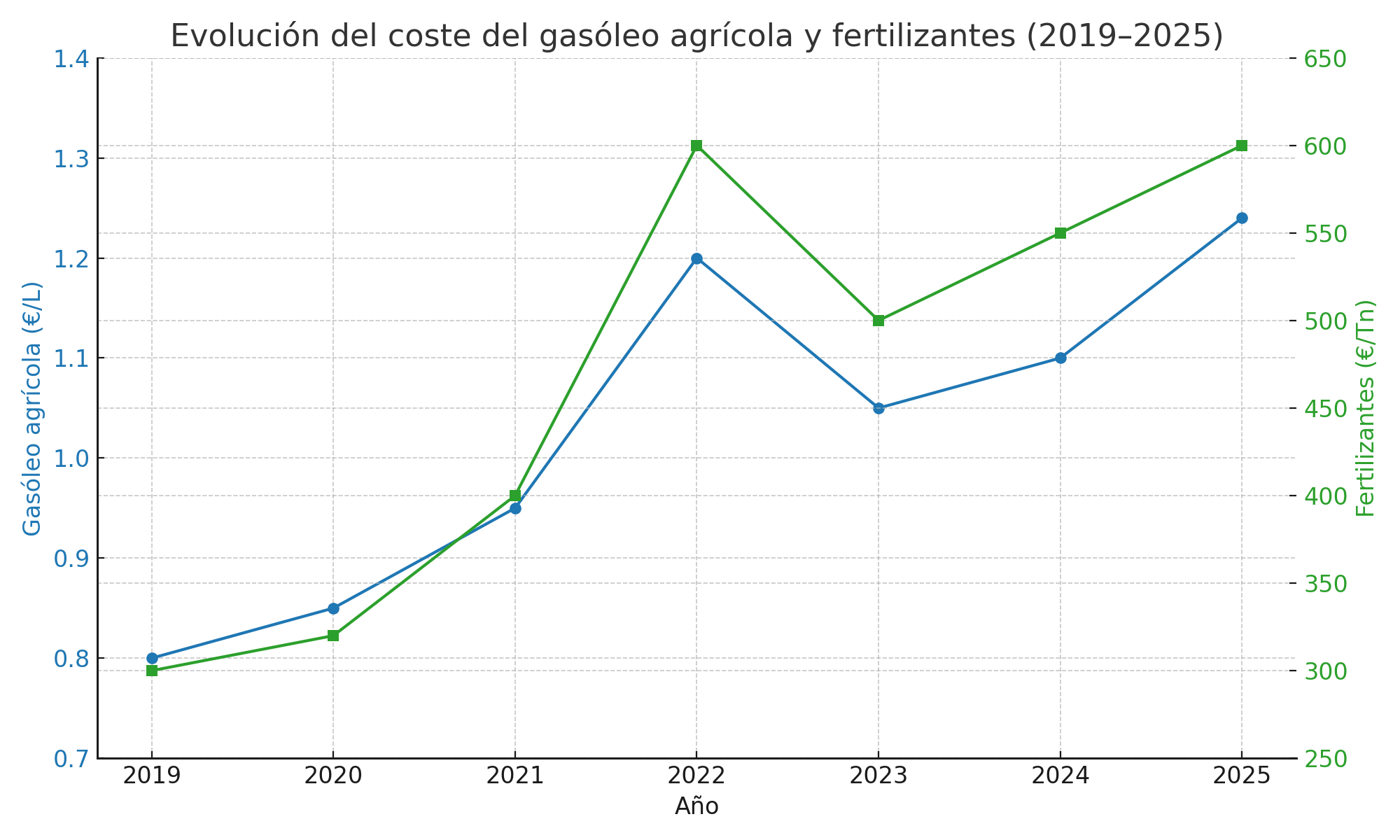 protestas-agricultores-coste-gasoleo-fertilizantes-2019_2025