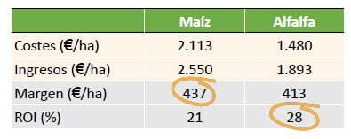 ROI rentabilidad de explotación